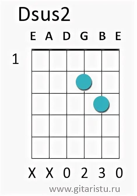 Второй аккорд на гитаре. Dmsus2 Аккорд на гитаре. Аккорд дсус2. Dsus4 Аккорд на гитаре. Аккорд dsus2 на гитаре схема.