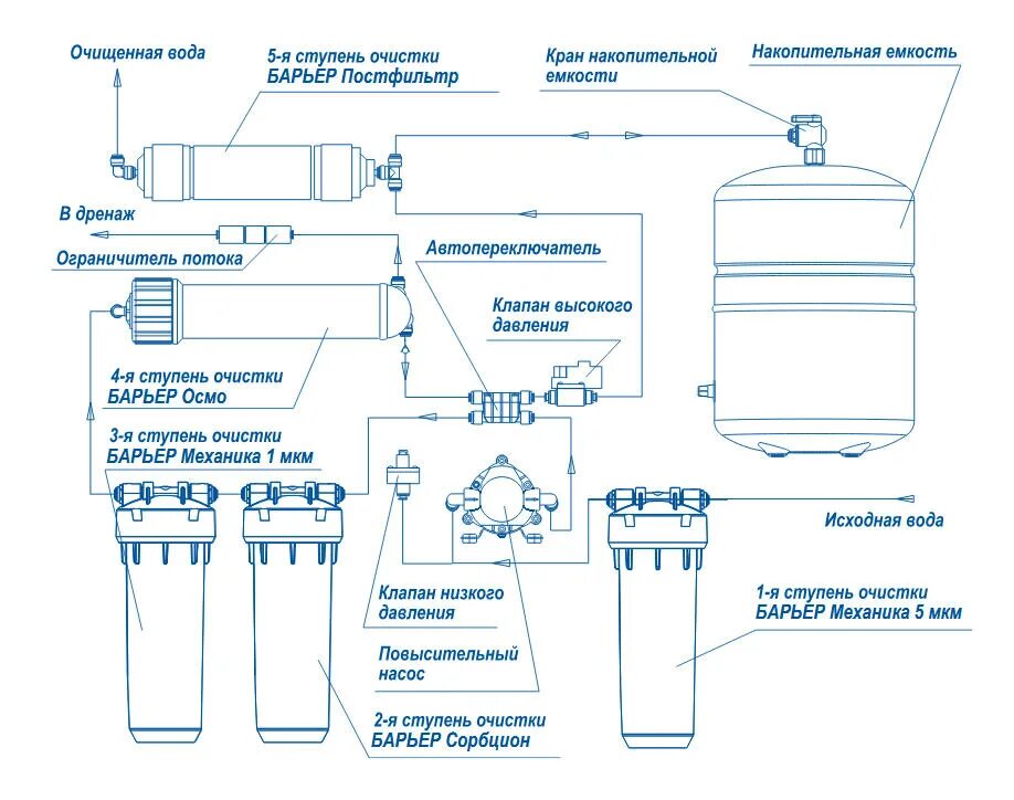 Размеры фильтров для очистки воды. Схема подключения обратного осмоса барьер профи Осмо 100. Схема фильтра обратного осмоса барьер. Схема монтажа фильтра обратного осмоса. Схема подключения обратного осмоса барьер профи Осмо.