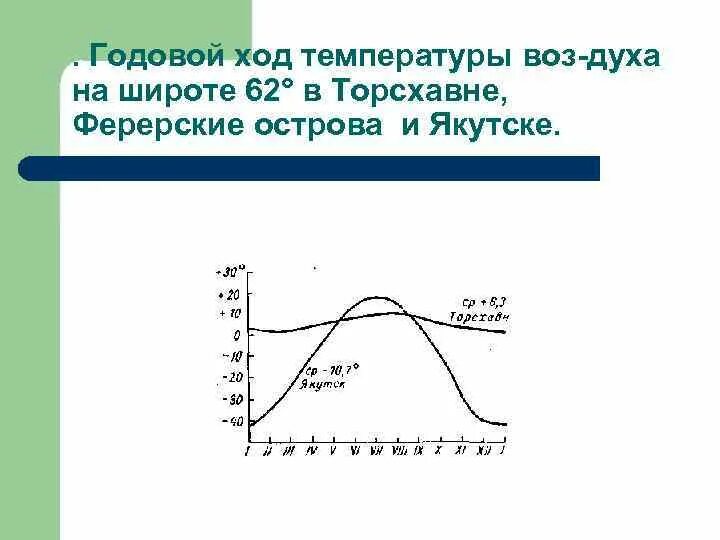 Особенности изменения температуры. Годовой ход температуры. Графики годового хода. График годового хода температуры. Годовой ход температуры воздуха.