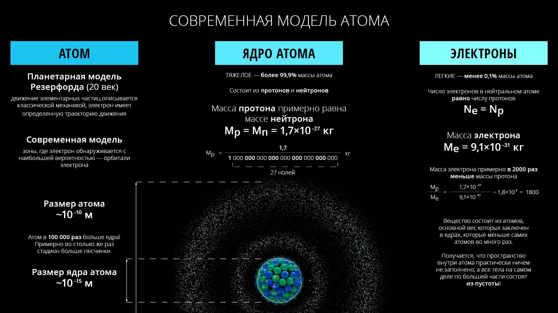 Современная схема атома. Сравнение размеров атомов. Размер атома. Современная модель атома. Атом сравнение размеров