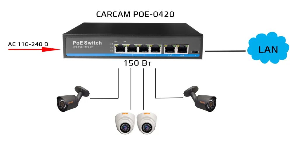 Ip камеры видеонаблюдения poe. Коммутатор POE 32 порта для видеонаблюдения. POE коммутатор для IP камер 48 вольт. POE коммутатор, 6-портовый Axis. POE коммутатор 4*2.