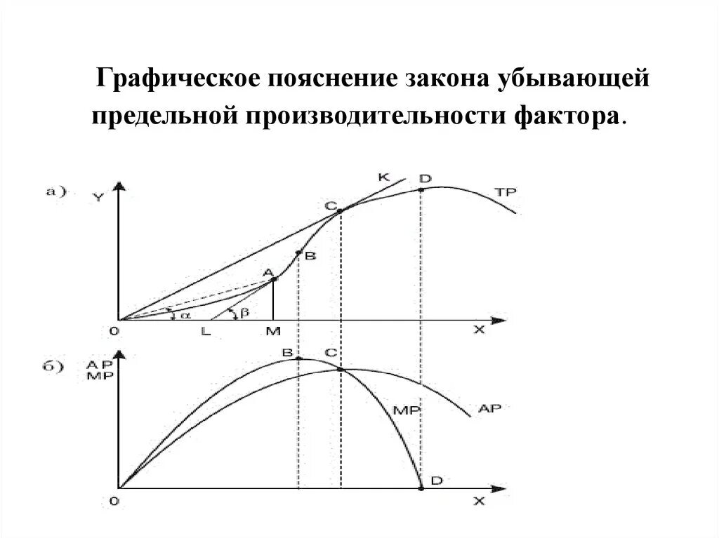 Закон убывающей отдачи переменного фактора производства график. Закон убывающей предельной производительности. Закон убывающей производительности факторов производства. Закон убывающей предельной производительности Кларка. Закон убывающей производительности производства