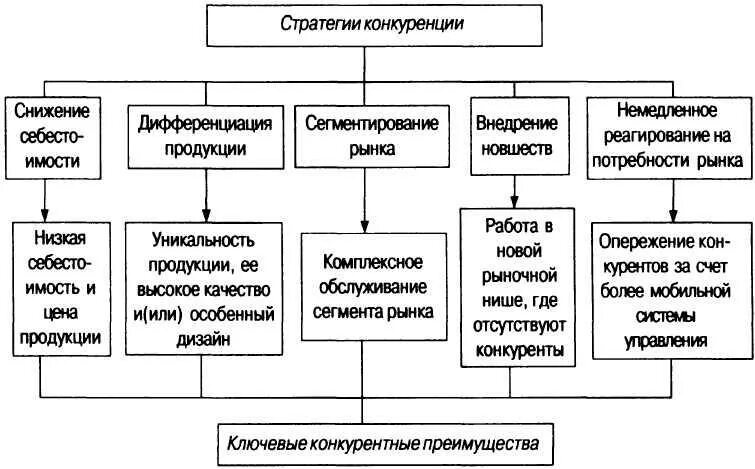 Конкурентные стратегии маркетинга. Стратегии конкуренции. Конкурентные стратегии фирмы. Конкурентная стратегия на рынке. Базовые конкурентные стратегии.