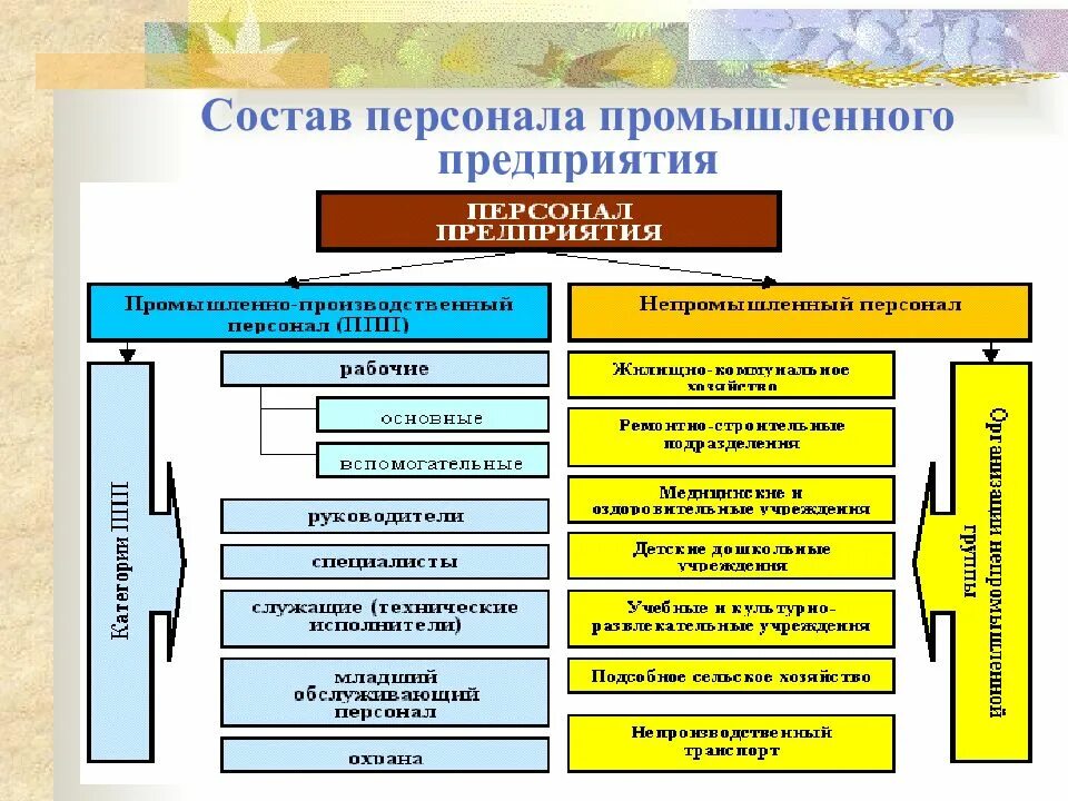 Основной персонал организации это. Состав промышленно-производственного персонала. Состав и структура промышленно-производственного персонала это. Структура персонала промышленной организации. Схема производственного персонала предприятия.