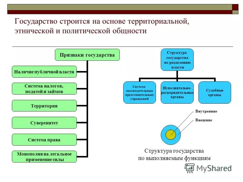 Институты государственно политического управления. Структура института государства. Функции института государства. Функции социального института государство. Государство как основной политический институт.