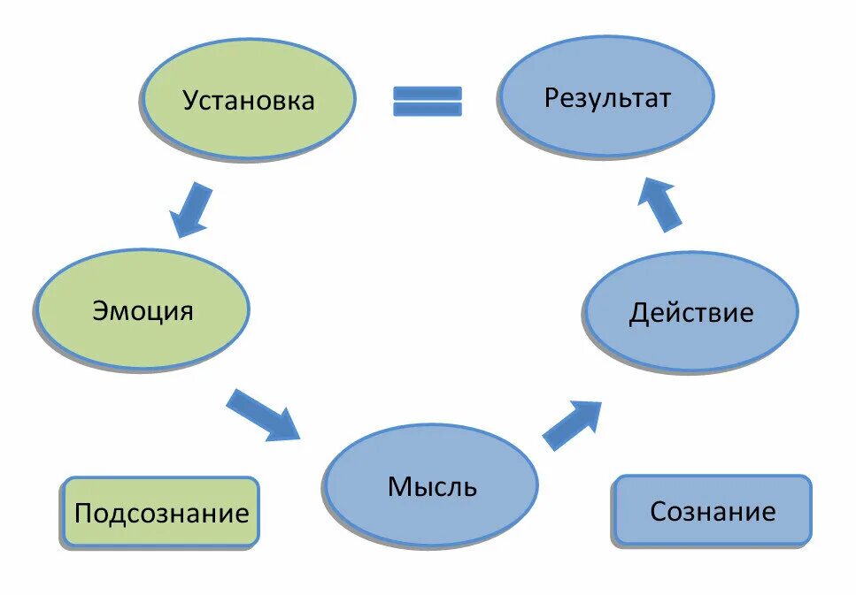 Мысль действие результат. Мысль эмоция действие результат. Мысли чувства действия результат. Схема мысль-эмоция-чувство. Энергия действие результат