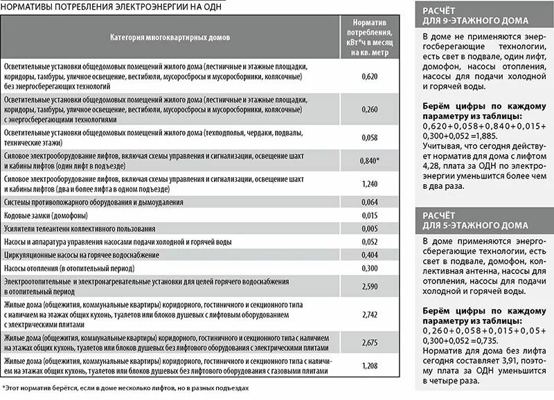 Как рассчитывается электроэнергия одн в многоквартирных домах. Норматив одн. норматив одн по электроэнергии. норматив по электроэнергии на общедомовые нужды. нормативы начисления общедомовой электроэнергии.