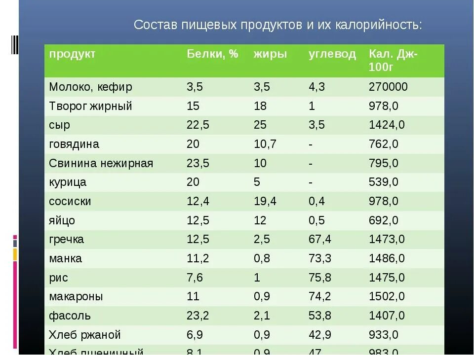 Состав продуктового