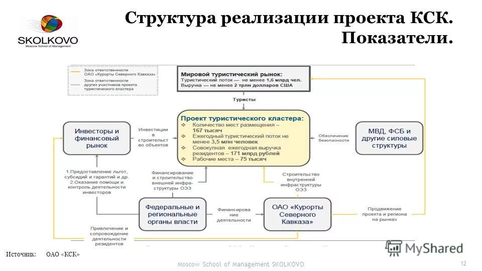 Структурные реализации. Структура реализации проекта. структура культурно-спортивного комплекса. структура кск. организационная структура кск.