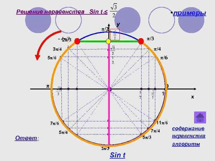 5π 6 π 6. Тригонометрические неравенства. Решение неравенств синус. Решение тригонометрических неравенств алгоритм решения. Неравенства с синусом.