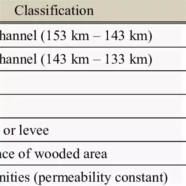 Std values