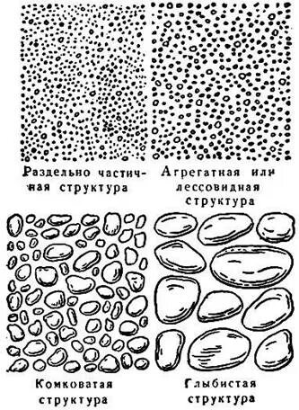 Схема структуры почвы. Призмовидная структура почвы. глыбистая структура почвы рисунок. плитчатая структура почвы рисунок. структура почвы схема.