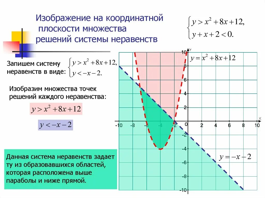 Изобразите решение графически. Решение систем неравенств графическим способом 9 класс. Множество решений неравенства с двумя переменными. Системы неравенств с двумя переменными 9 класс. Алгоритм решения неравенств с двумя переменными 9 класс.