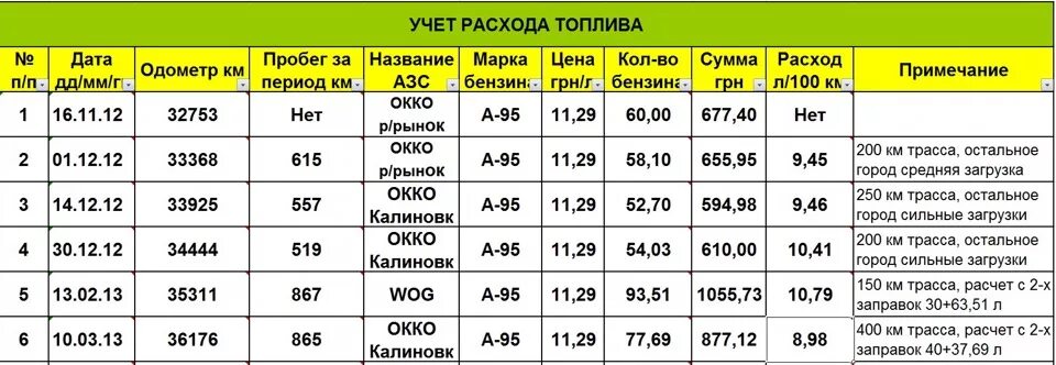 Сколько ехать 100 километров. Таблица расхода топлива автомобилей на 100 км иномарки. таблица расхода топлива ford focus 2. таблица расхода топлива на 100. таблица расхода топлива для форд фокус 2 1.8.