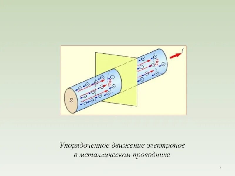 Упорядоченное движение электронов в металлах. Скорость упорядоченного движения электронов формула. движение электронов в проводнике. движение электронов в металле. скорость движения электронов в проводнике.