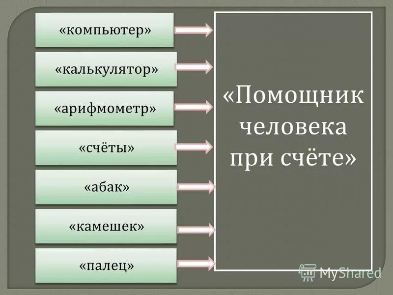 Помощники человека при счете. Помощники человека при счете Информатика 2. Помощники человека при счете Информатика 2 класс. Калькулятор помощник человека при счете.