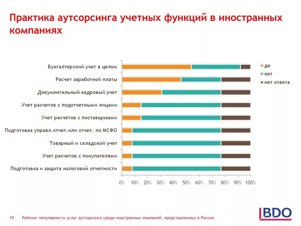 Перевод бухгалтерии на аутсорсинг. Список аутсорсинговых компаний. Список аутсорсинговых компаний. Рейтинг бухгалтерских аутсорсинговых компаний. Рынок it по странам.