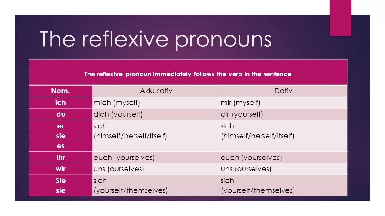 Complete with the correct reflexive pronoun. Reflexive pronouns. reflexive emphatic pronouns. reflexive emphatic pronouns правило. reflexive pronouns примеры предложений.
