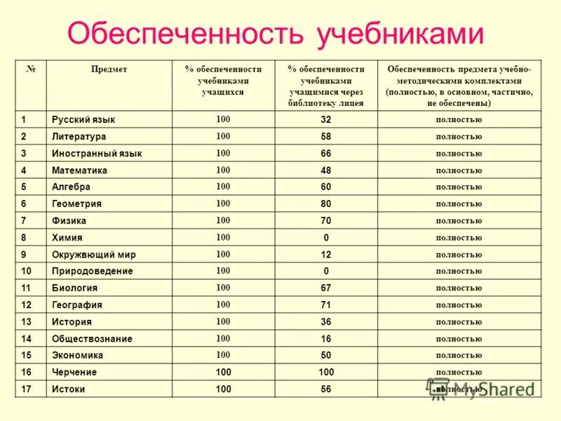 Сколько учебников в 1 классе. Обеспеченность учебниками. Обеспеченность учебниками в школе. Ведомость учебников. Экран сохранности учебников.