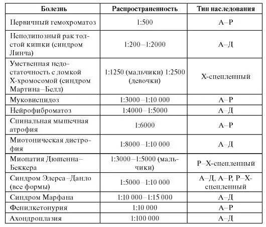 Генетические заболевания человека таблица с типами. Хромосомные заболевания человека таблица. Наследственные заболевания таблица кариотип. Наследование болезней таблица.