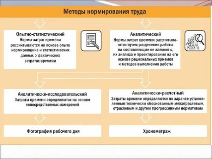 Акт нормирование труда