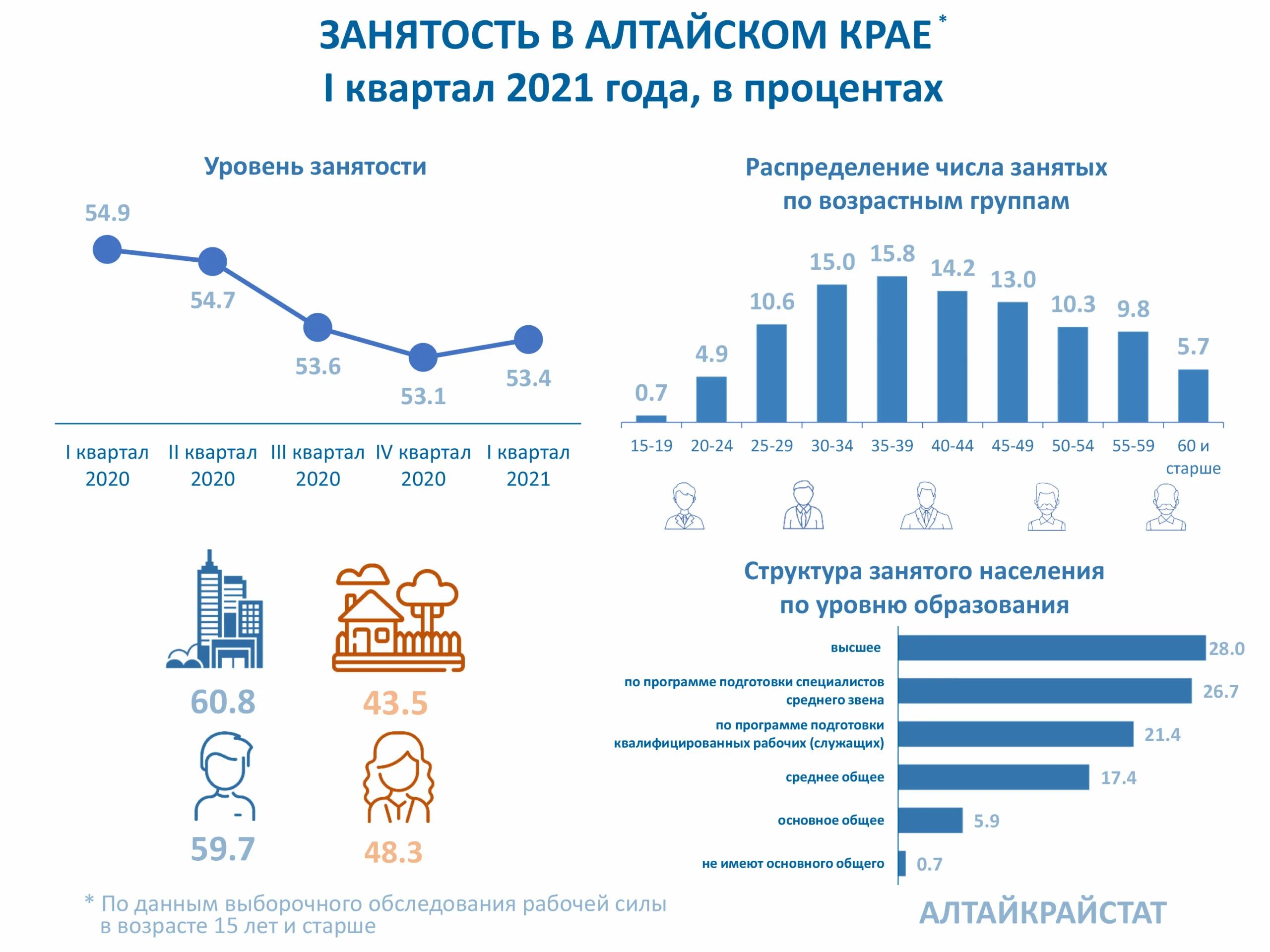 Изменения в январе 2021 года. Уровень безработицы Алтайский край 2021. Уровень безработицы в 2021 Алтай. Уровень безработицы в Красноярском крае 2021. Численность безработных по возрастным группам 2021.