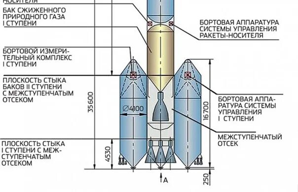 Системы управления ракет носителей. Рн союз 2 схема. Системы управления ракет носителей. Ракета носитель протон конструкция. Ракета ангара 1.