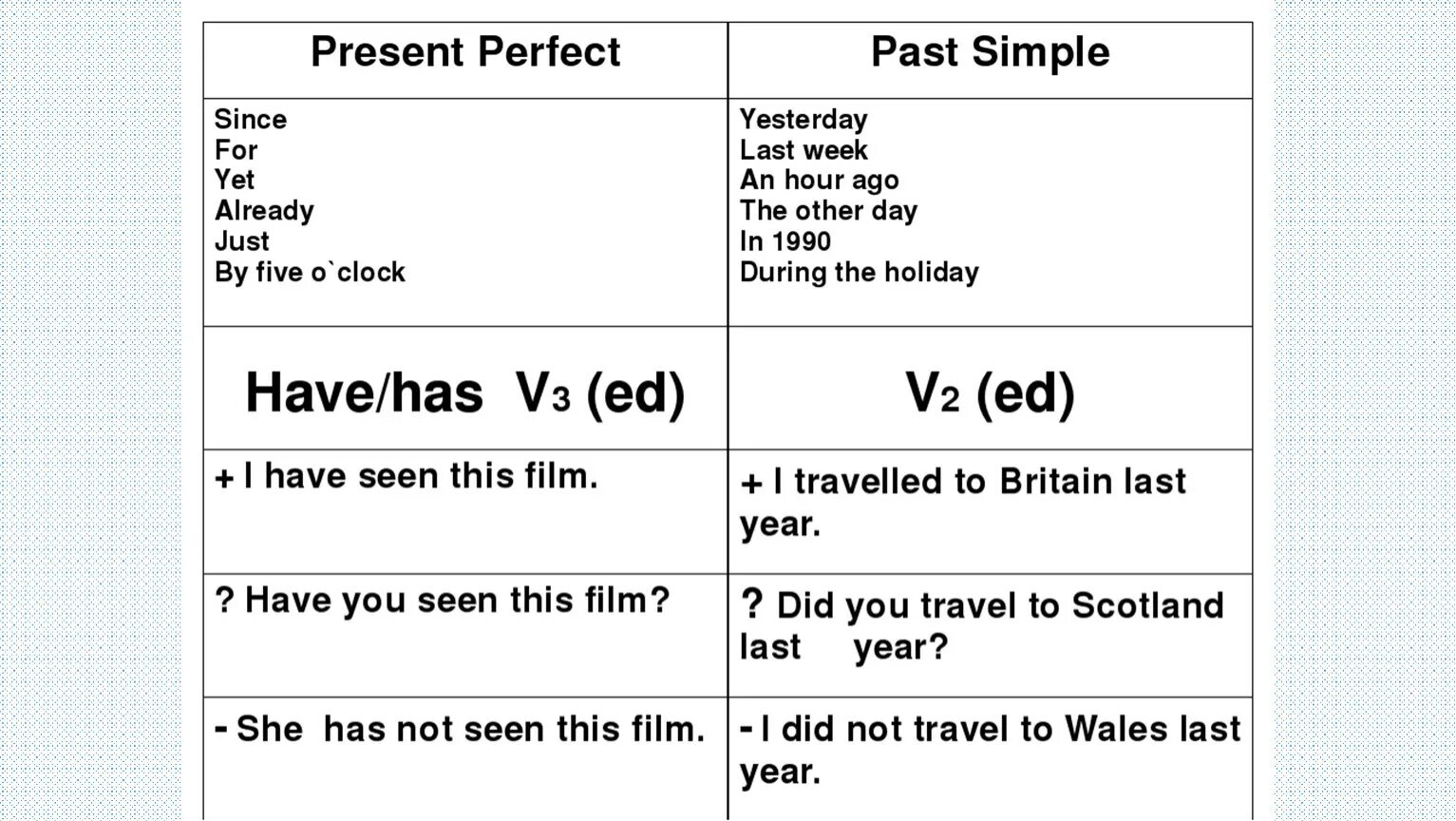 Like yesterday. Сравнение past simple и present perfect. Разница между present perfect и past simple. Паст Симпл и презент Перфект таблица. Present perfect past simple правило.