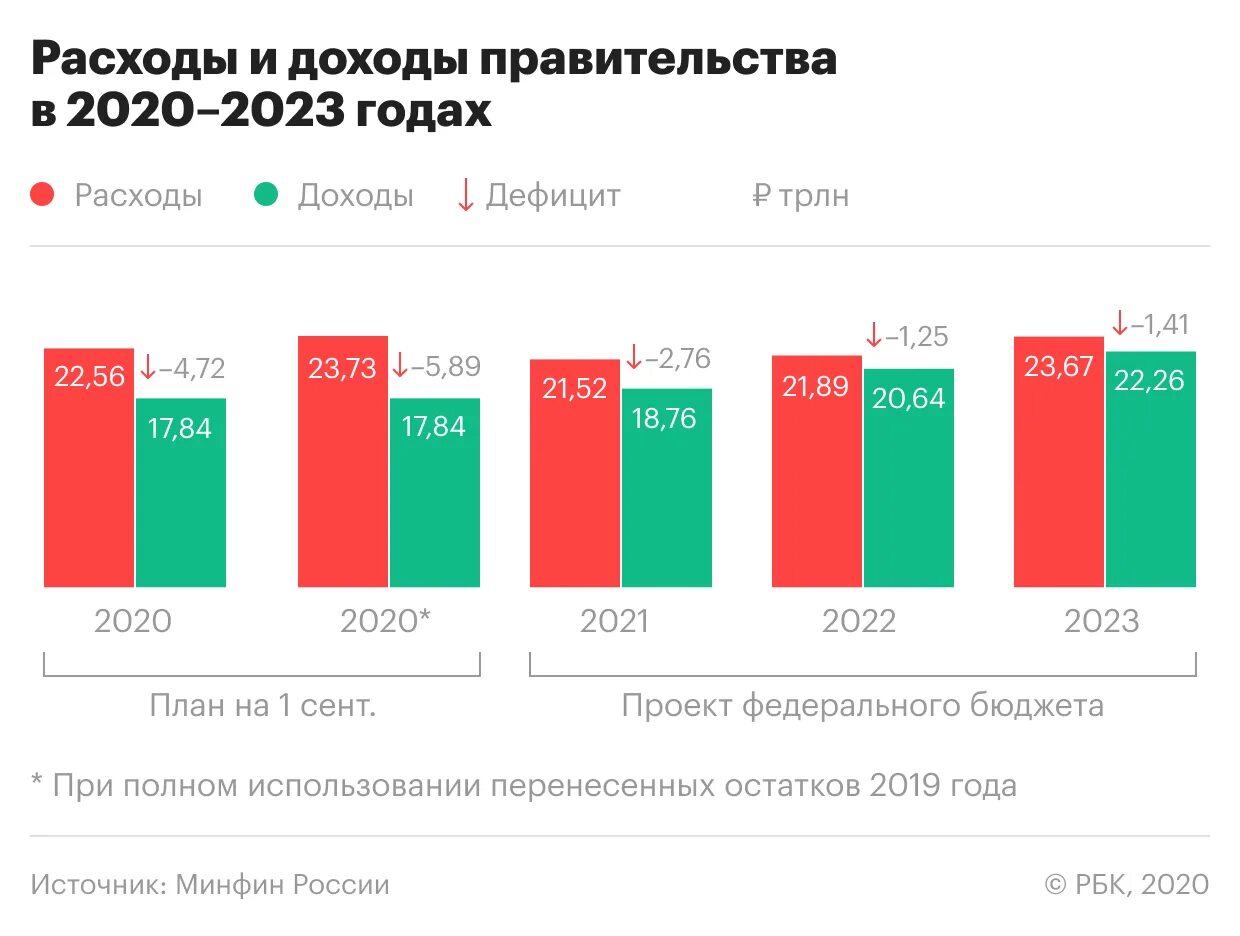 По сравнению с прошлым годом. Доходы бюджета РФ 2021. Федеральный бюджет на 2021-2023 годы. Структура доходов бюджета РФ 2021. Федеральный бюджет РФ 2021.