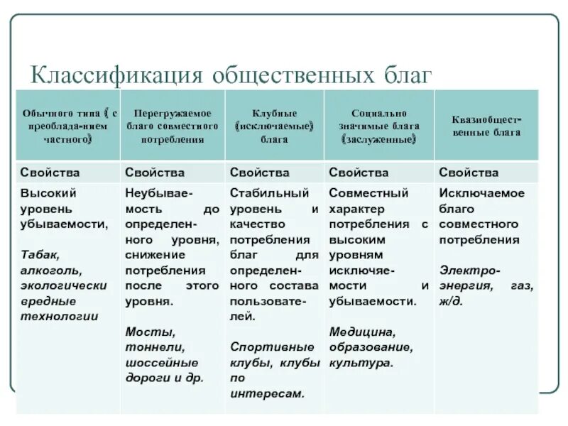 Приведите 3 примера общественных благ. Классификация общественных благ. Общественные блага классификация. Классификация видов благ. Общественное благо классификация.