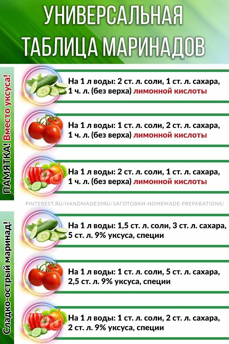 Таблица маринадов для консервации помидоров. Таблица маринадов для томатов. Маринад для помидоров на 1 литр воды. Таблица маринадов для консервации помидоров на зиму. Сколько уксуса на 1 кг свинины