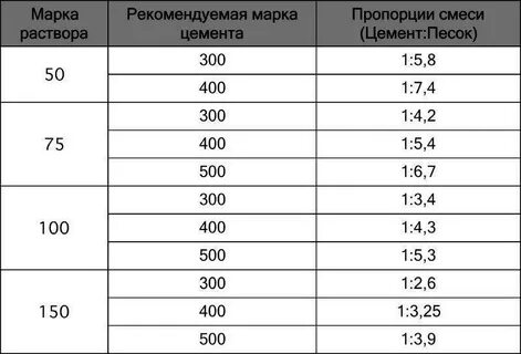Раствор для кладки фундамента