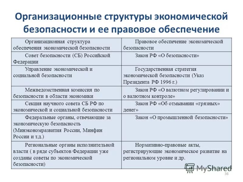 Уровень обеспечения экономической безопасности