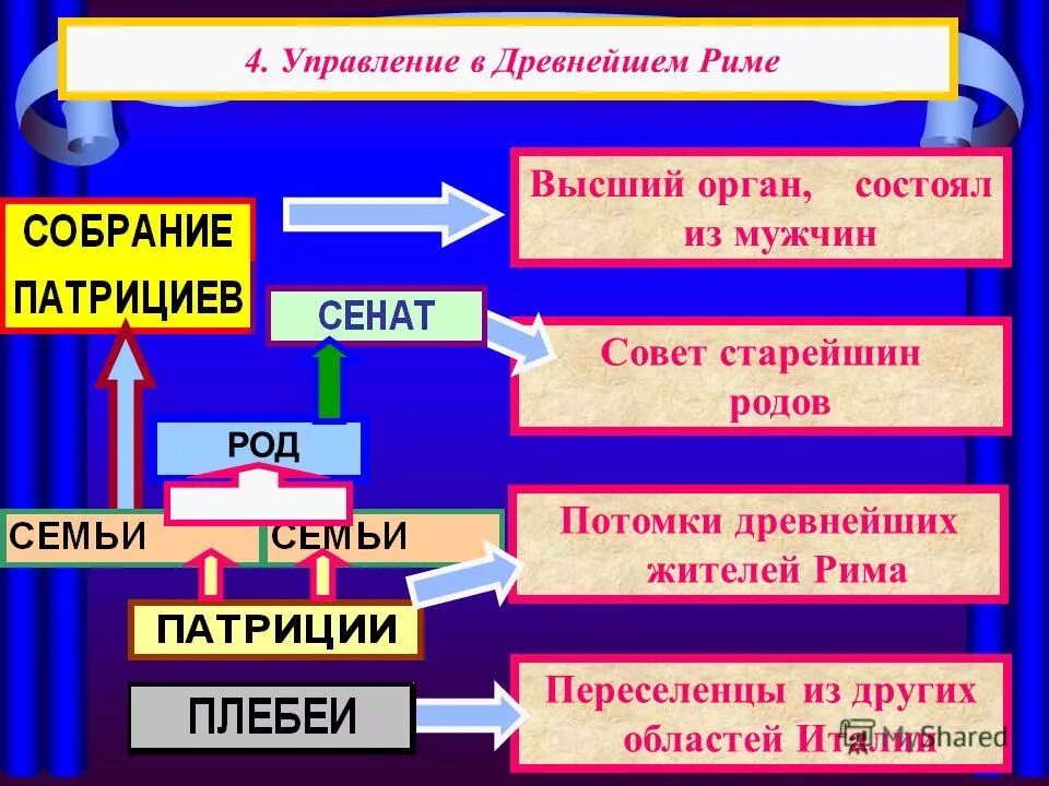 Какое управление было в древнейшем риме история