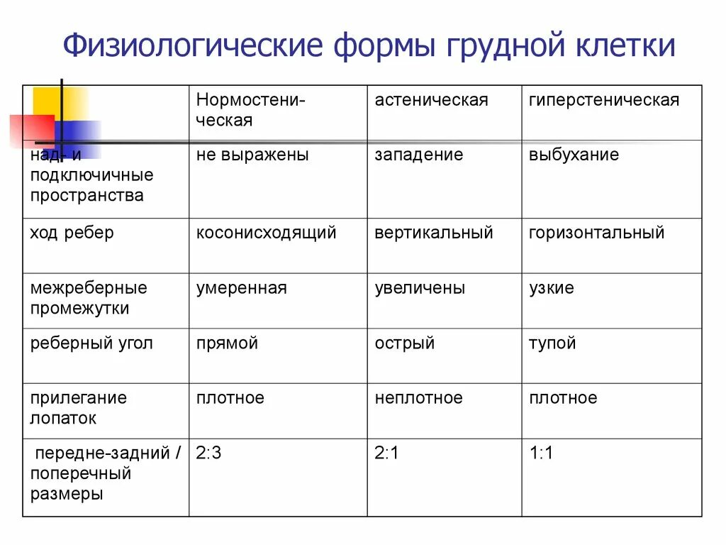 Ход рёбер межрёберных промежутков пропедевтика. Соотношение передне-заднего и бокового размеров грудной клетки. Физиологические типы грудной клетки. Диагностические критерии нормальной формы грудной клетки.