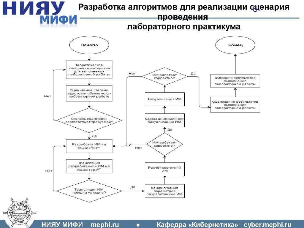 Этапы разработки сценариев. Алгоритм составления скрипта. Пример алгоритма выполнения лабораторного исследования. Алгоритм написания сценария. Алгоритм выполнения лабораторной работы.