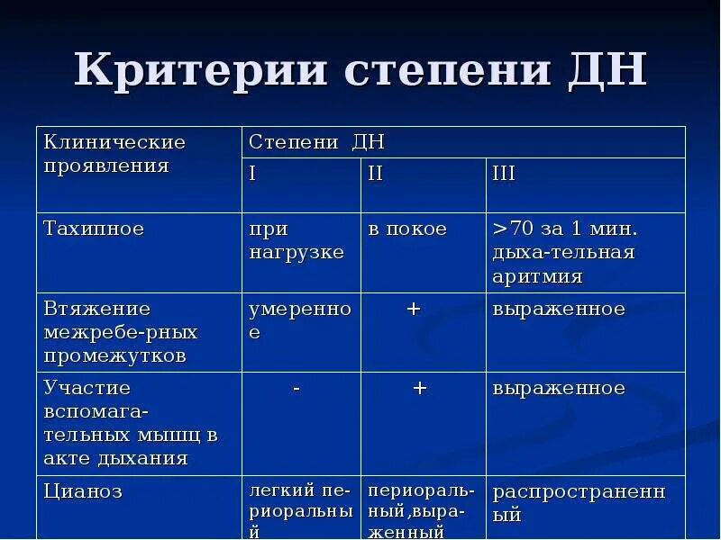 Классификация дыхательной недостаточности по степени тяжести. Дыхательная недостаточность симптомы классификация степени. Определение степени тяжести дыхательной недостаточности. Острая дыхательная недостаточность классификация сатурация. 0 25 1 степени