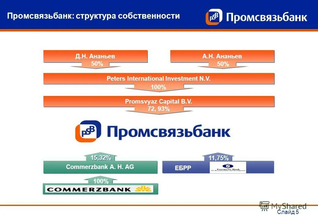 Промсвязьбанк сайт реквизиты. ООО Промсвязь. По Промсвязь Екатеринбург. Промсвязь инвестиции. Продуктовая линейка Промсвязь банк.