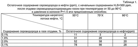Содержание сероводорода