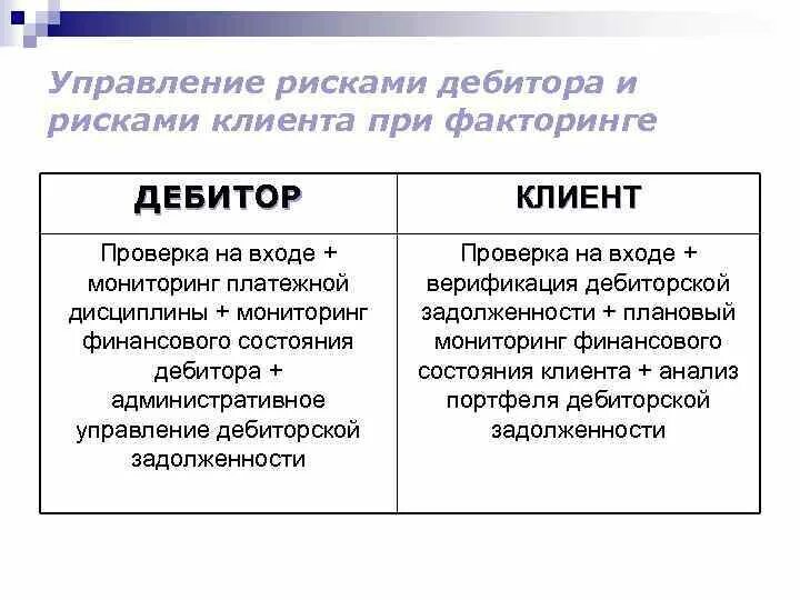 Риски при факторинге. Риски покупателя при факторинге. Риски поставщика при факторинге. Риски факторинга