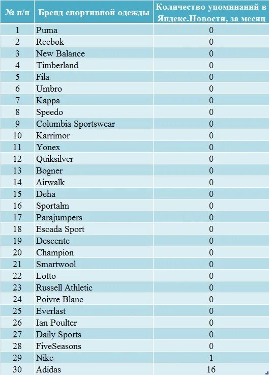 Рейтинг производитель спортивного