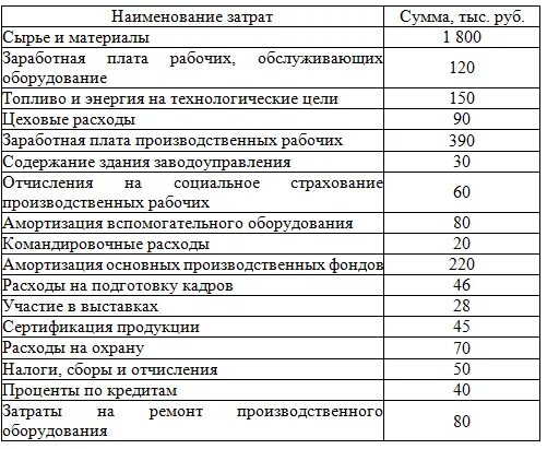 Списание затрат проводки