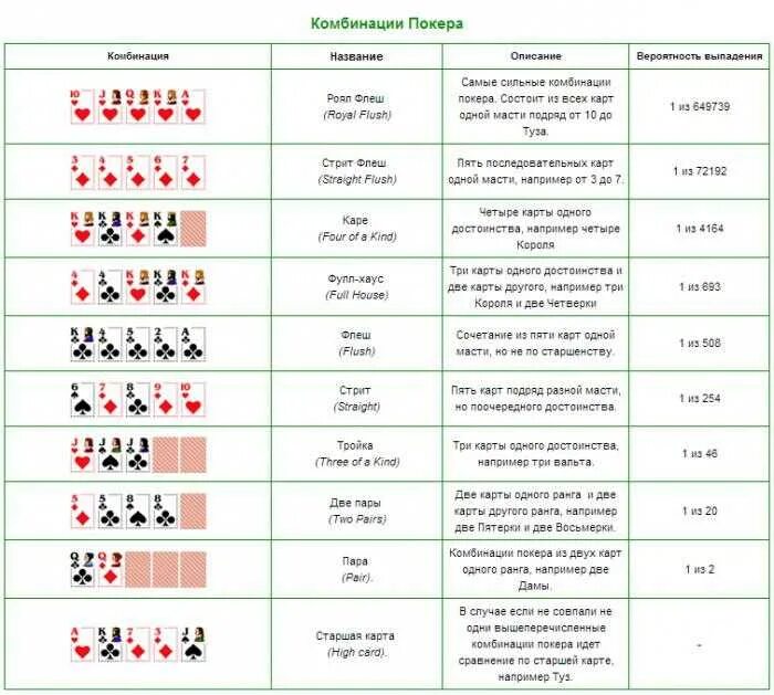 Карты играть инструкция. Комбинации в покере для начинающих. Комбинации карт в покере Техасский холдем. Техасский Покер комбинации карт. Как играть в Покер для начинающих.