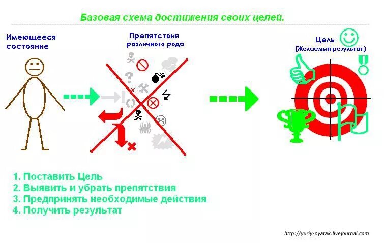 Достижение целей психология