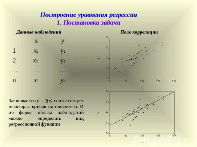 Построение поля корреляции. Диаграмма разброса с коэффициентом корреляции. Виды корреляционной связи. Корреляционные поля (диаграммы рассеивания. Поле корреляции.