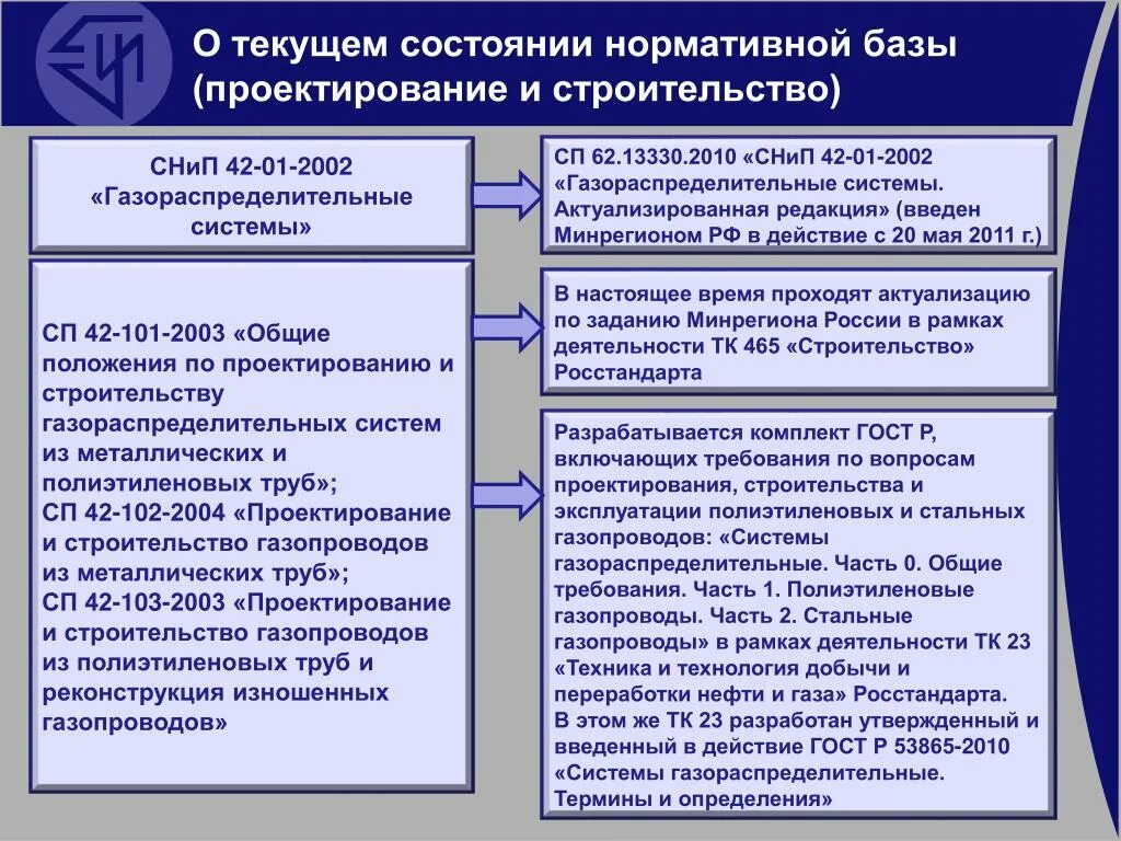 Газораспределительный свод правил. Задачи в области газопотребления. Классификация сетей газораспределения и газопотребления. Состояние нормативной базы. Организация строительства газораспределительных систем.