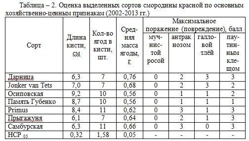 Дегустационные оценки сортов красной смородины. Черная смородина сравнение сортов таблица. Черная смородина сорта таблица. Красная смородина с дегустационной оценкой. Дегустационная оценка яблонь