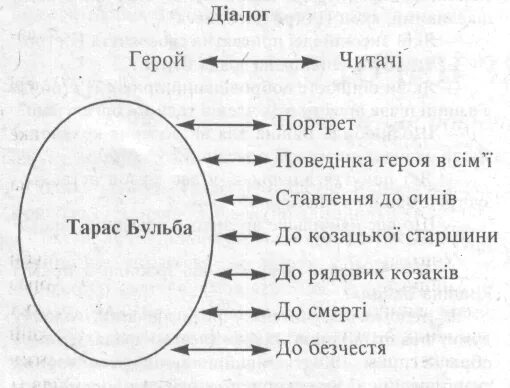 Черты характера тараса бульбы. Кластер по тарасу бульба. Кластер тараса. Характеристика черты тараса бульбы. Приёмыш мамин сибиряк характеристика тараса.