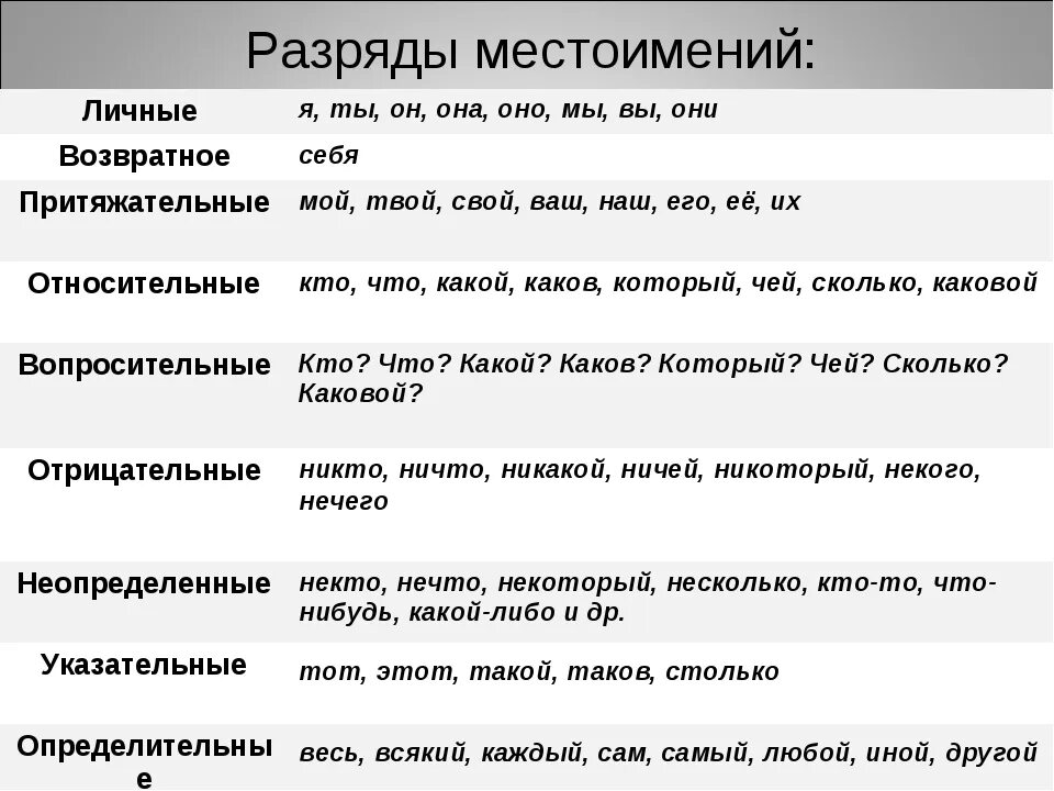Какой разряд обо всех. Разряды местоимений таблица с примерами. Местоимение разряды местоимений таблица. Разряды местоимений в русском языке таблица. Разряды местоимений и частиц.