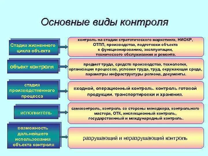 Тип объекта контроля. Основные стадии производственного процесса. этапы процесса контроля на предприятии. виды контроля в производственном процессе. контроль производственного процесса.
